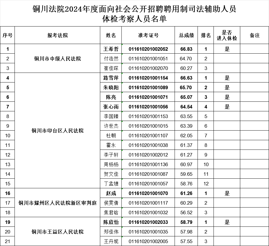 銅川法院2024年度面向社會公開招聘聘用制司法輔助人員體檢考察人員名單及工作安排的公告