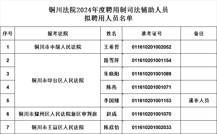銅川法院2024年度面向社會公開招聘聘用制司法輔助人員擬聘用人員名單公示